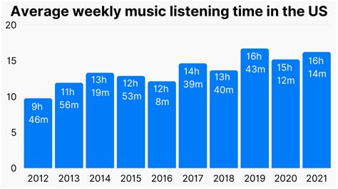 how many people listen to music